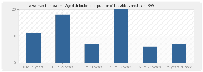 Age distribution of population of Les Ableuvenettes in 1999